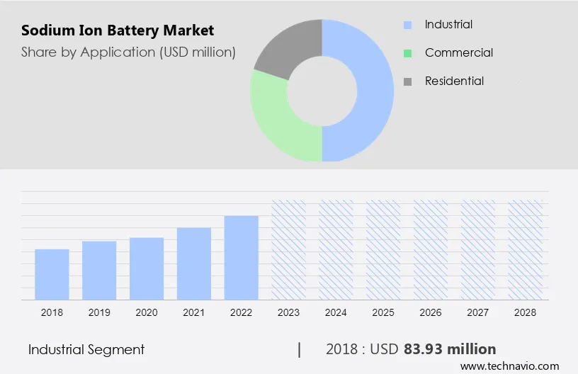 Sodium Ion Battery Market Size
