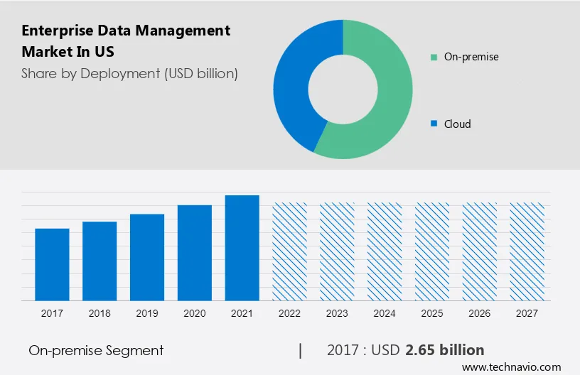 Enterprise Data Management Market in US Size