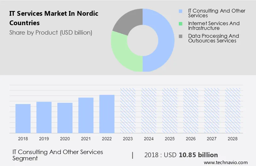 IT Services Market in Nordic Countries Size