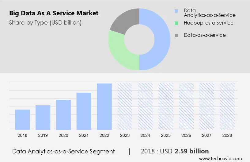 Big Data as a Service Market Size