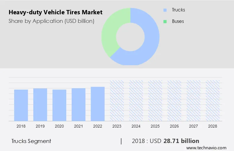 Heavy-duty Vehicle Tires Market Size
