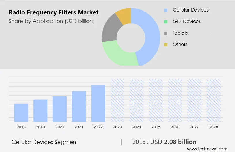 Radio Frequency Filters Market Size