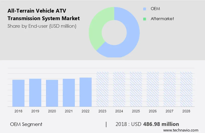 All-Terrain Vehicle (ATV) Transmission System Market Size