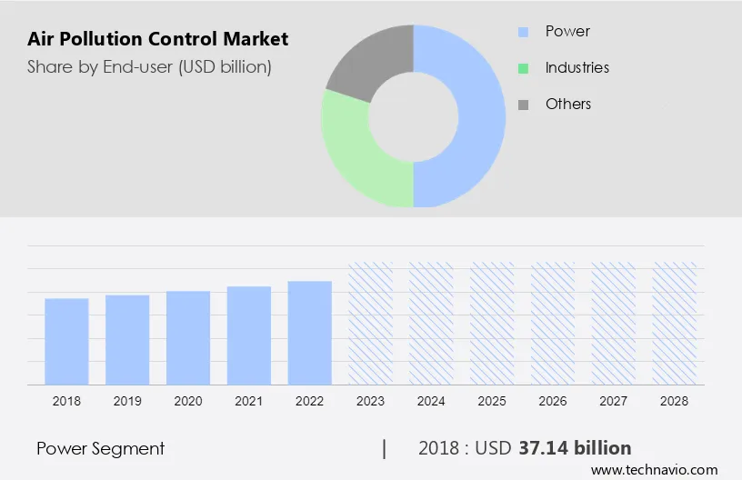Air Pollution Control Market Size