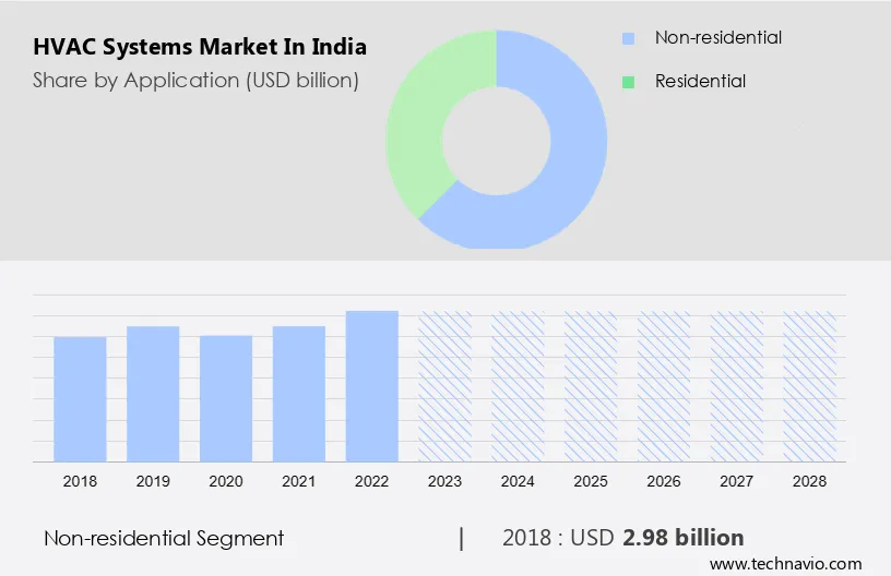 HVAC Systems Market in India Size