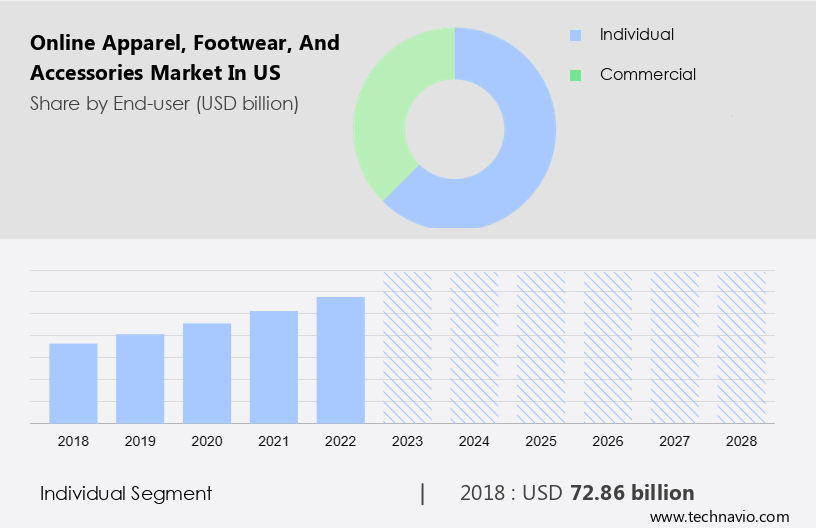 Online Apparel, Footwear, and Accessories Market in US Size