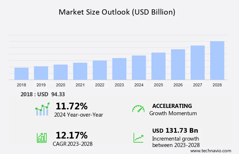 US - Online Apparel, Footwear, Accessories Market - Forecast 2024 to 2028