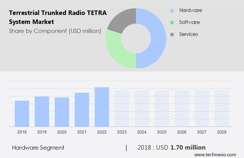 Terrestrial Trunked Radio (TETRA) System Market Size