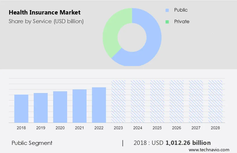 Health Insurance Market Size