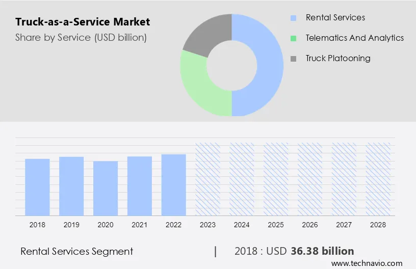 Truck-as-a-Service Market Size