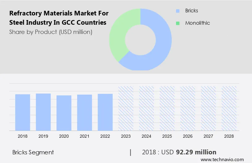 Refractory Materials Market for Steel Industry in GCC Countries Size