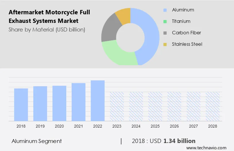 Aftermarket Motorcycle Full Exhaust Systems Market Size