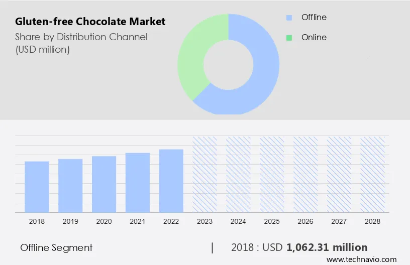 Gluten-free Chocolate Market Size