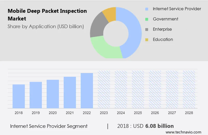 Mobile Deep Packet Inspection Market Size