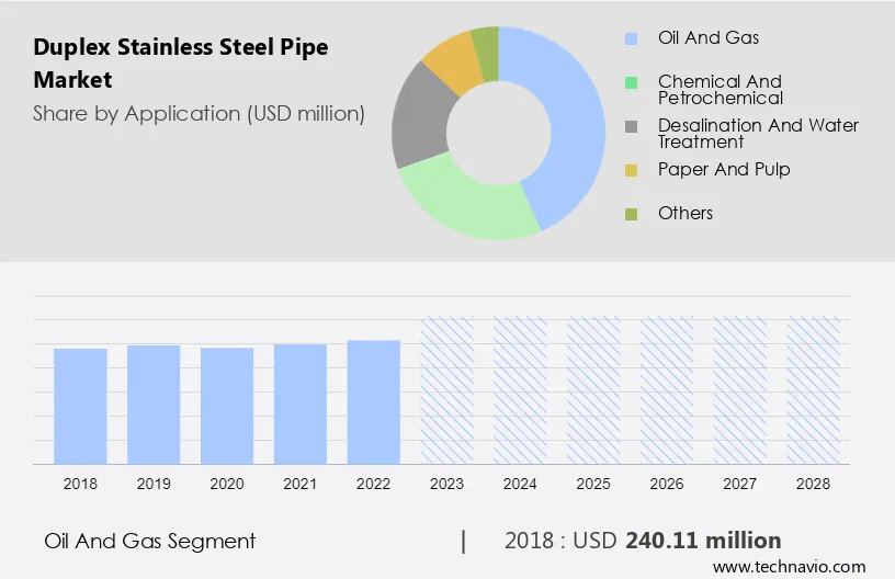 Duplex Stainless Steel Pipe Market Size