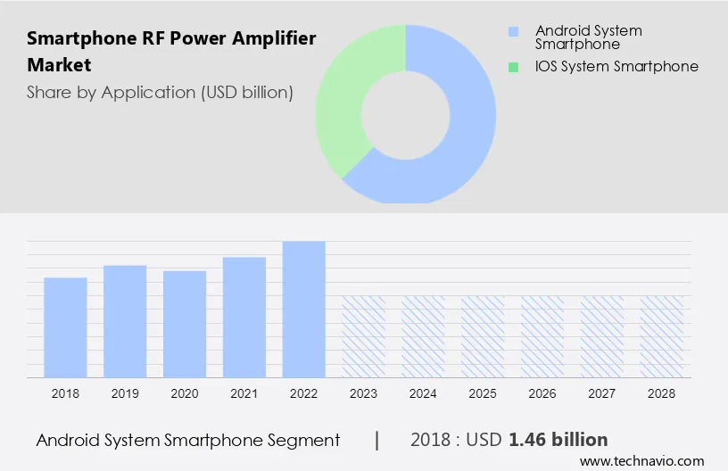 Smartphone RF Power Amplifier Market Size
