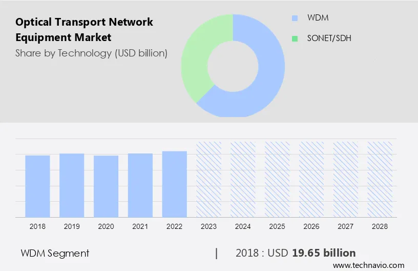 Optical Transport Network Equipment Market Size