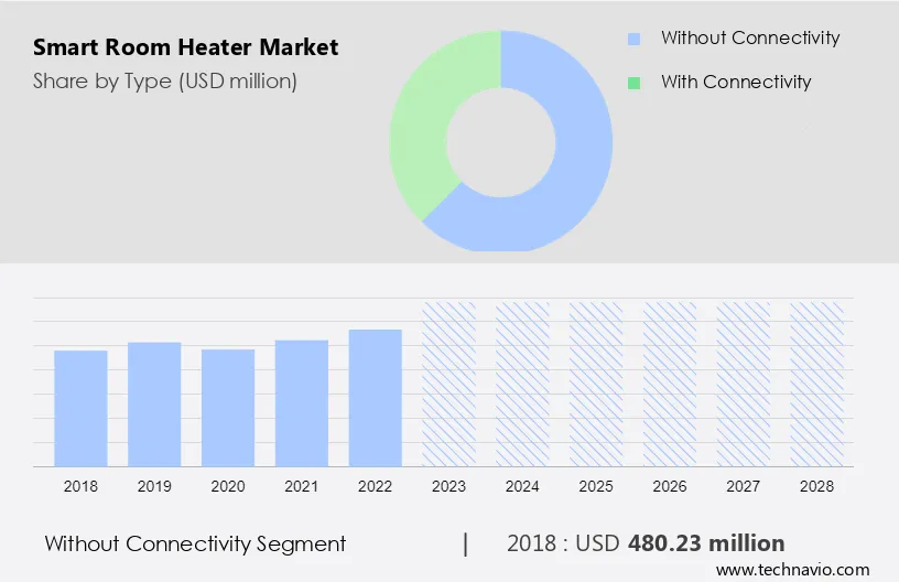 Smart Room Heater Market Size