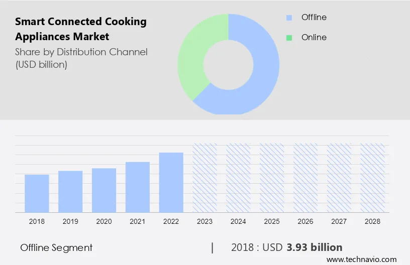 Smart Connected Cooking Appliances Market Size