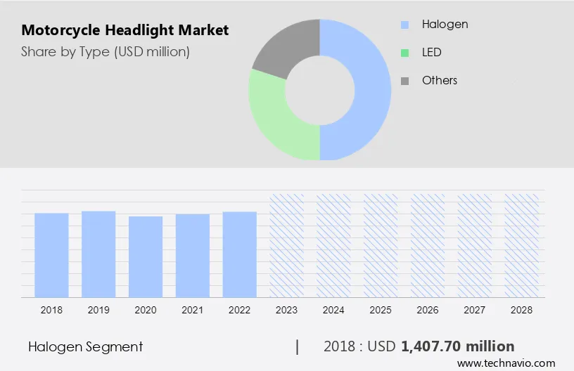 Motorcycle Headlight Market Size