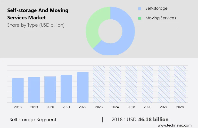 Self-storage and Moving Services Market Size