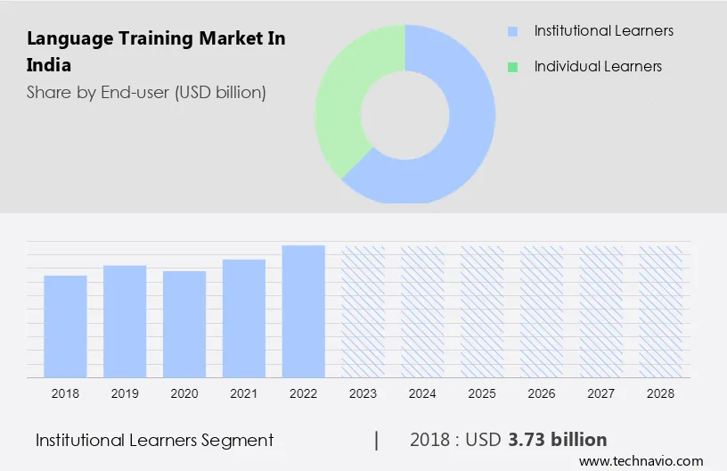 Language Training Market in India Size