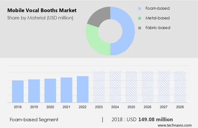 Mobile Vocal Booths Market Size