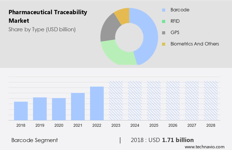 Pharmaceutical Traceability Market Size