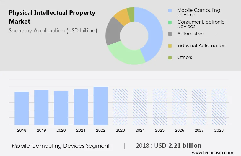 Physical Intellectual Property Market Size