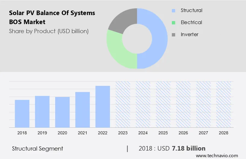Solar PV Balance Of Systems (BOS) Market Size