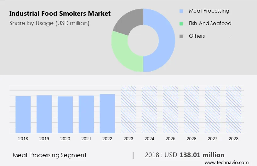 Industrial Food Smokers Market Size