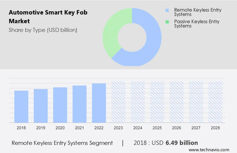 Automotive Smart Key Fob Market Size