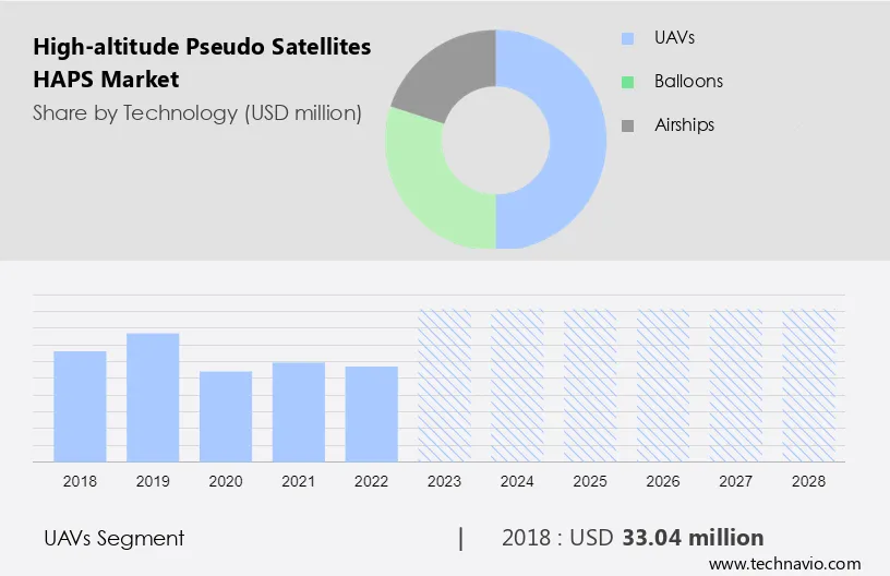 High-altitude Pseudo Satellites (HAPS) Market Size
