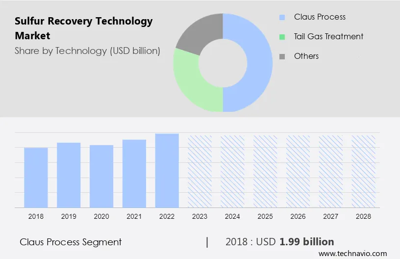 Sulfur Recovery Technology Market Size