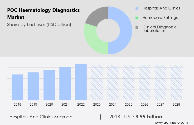 POC Haematology Diagnostics Market Size