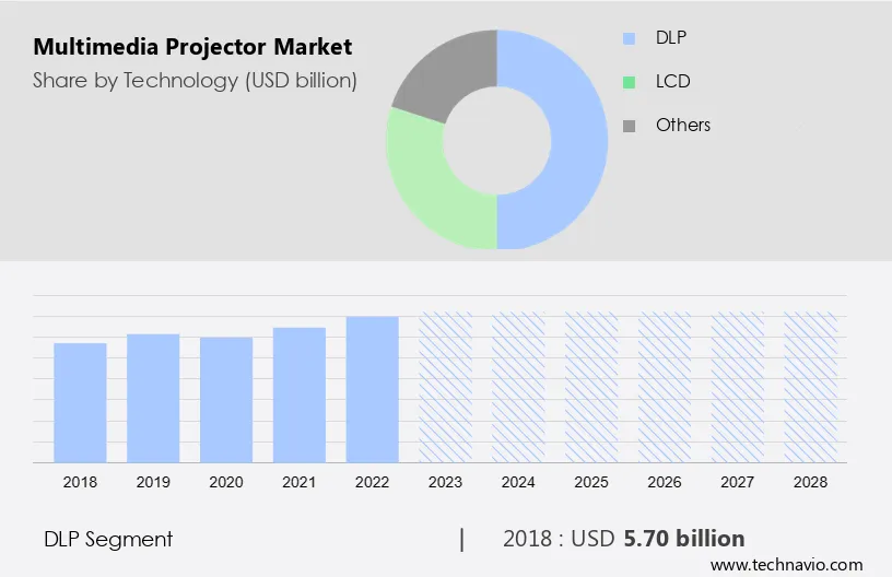 Multimedia Projector Market Size
