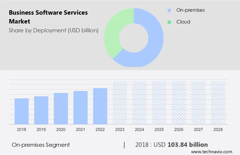 Business Software Services Market Size