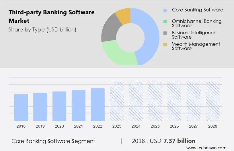Third-party Banking Software Market Size