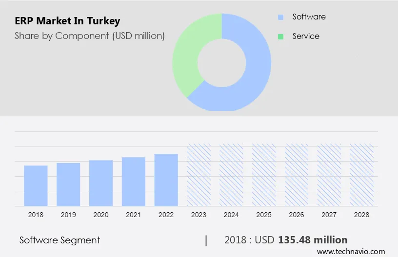 ERP Market in Turkey Size