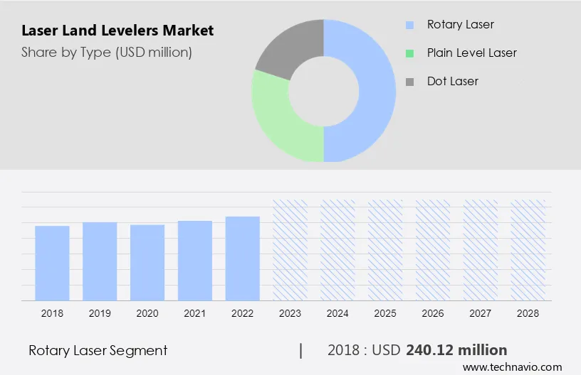 Laser Land Levelers Market Size