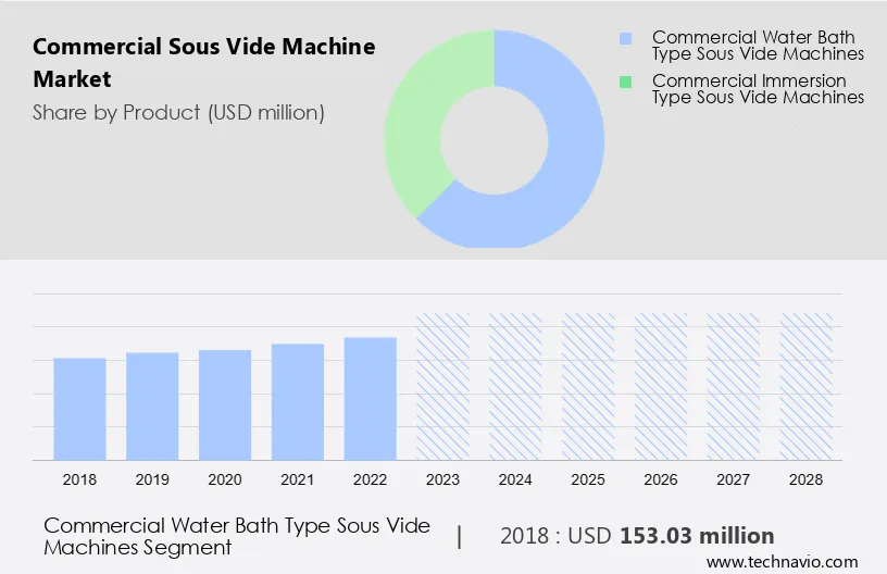 Commercial Sous Vide Machine Market Size