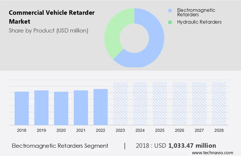Commercial Vehicle Retarder Market Size