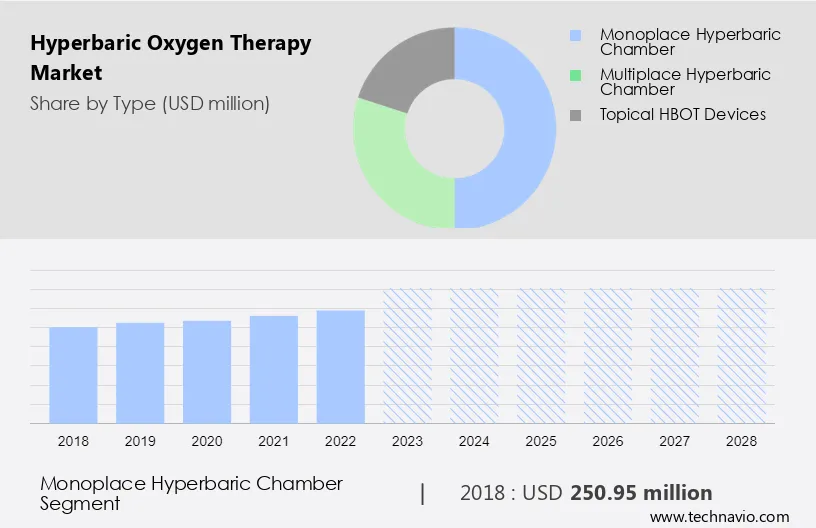 Hyperbaric Oxygen Therapy Market Size