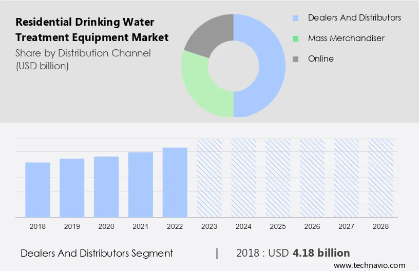 Residential Drinking Water Treatment Equipment Market Size