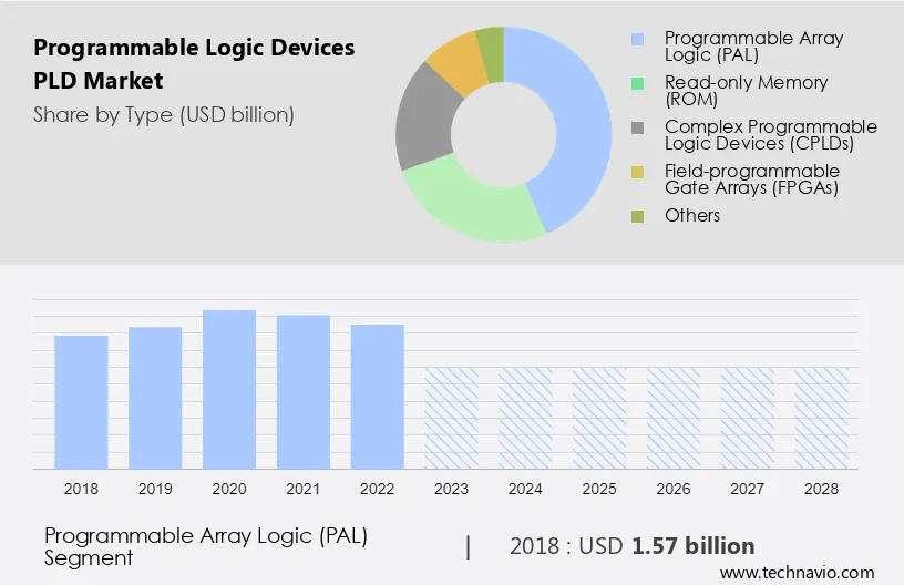Programmable Logic Devices (PLD) Market Size