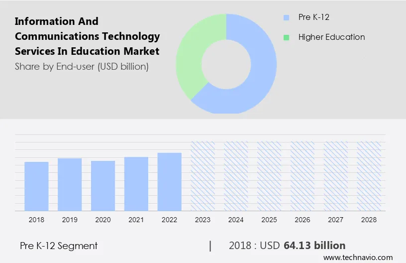 Information and Communications Technology Services in Education Market Size