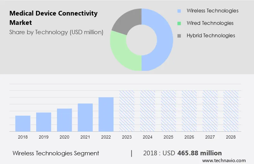 Medical Device Connectivity Market Size