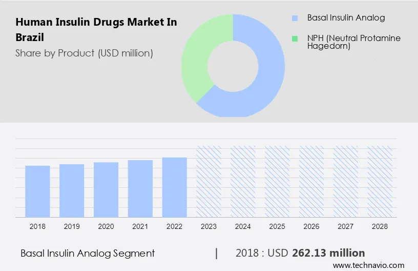 Human Insulin Drugs Market in Brazil Size