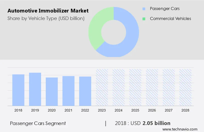 Automotive Immobilizer Market Size