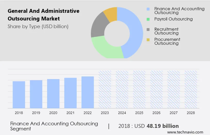 General and Administrative Outsourcing Market Size